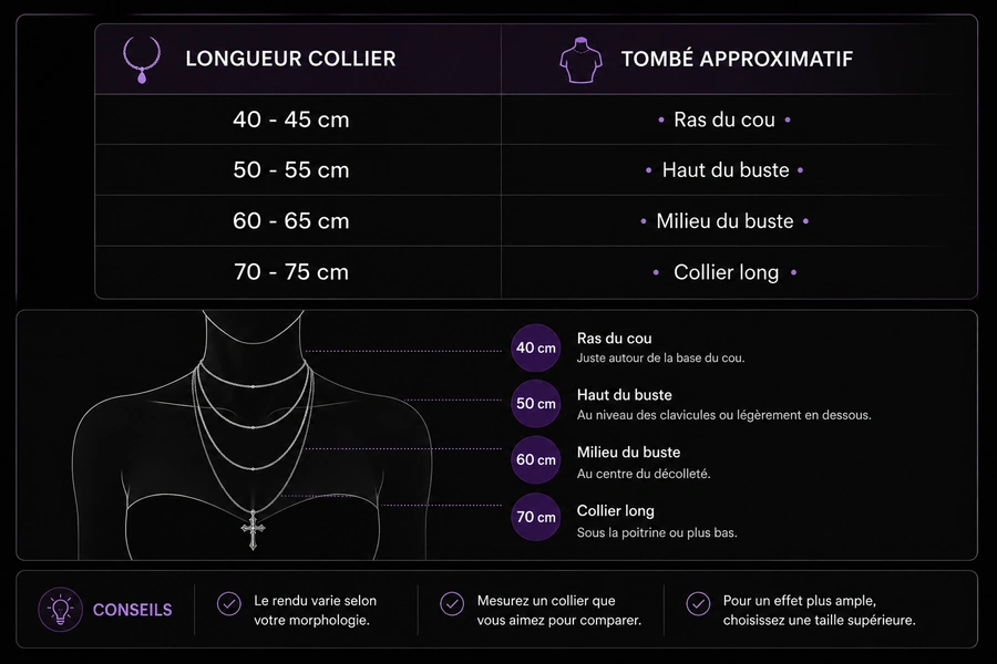 Guide des longueurs de collier.